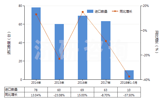 2014-2018年3月中國(guó)塑料中空成型機(jī)(HS84774010)進(jìn)口量及增速統(tǒng)計(jì)